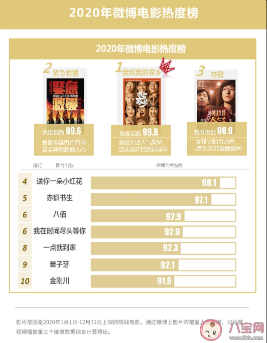 2020微博娱乐白皮书榜单发布 微博娱乐白皮书完整榜单内容查看