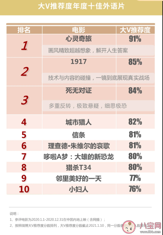 2020微博娱乐白皮书榜单发布 微博娱乐白皮书完整榜单内容查看