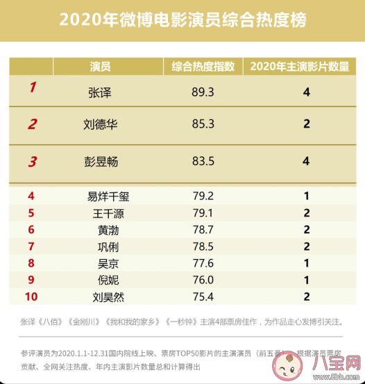 2020微博娱乐白皮书榜单发布 微博娱乐白皮书完整榜单内容查看
