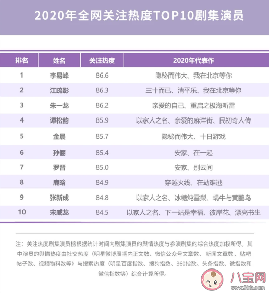 2020微博娱乐白皮书榜单发布 微博娱乐白皮书完整榜单内容查看