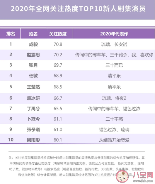 2020微博娱乐白皮书榜单发布 微博娱乐白皮书完整榜单内容查看