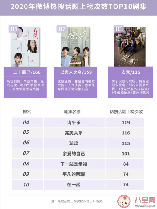 2020微博娱乐白皮书榜单发布 微博娱乐白皮书完整榜单内容查看