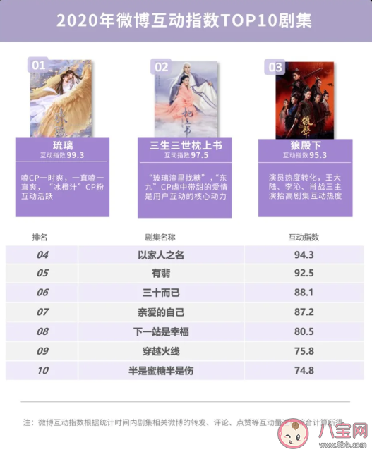 2020微博娱乐白皮书榜单发布 微博娱乐白皮书完整榜单内容查看