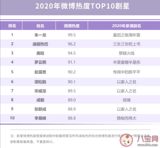 2020微博娱乐白皮书榜单发布 微博娱乐白皮书完整榜单内容查看
