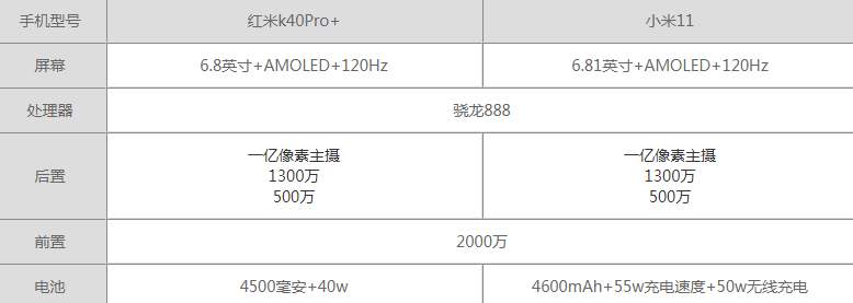 红米k40pro+和小米11有什么区别 k40pro+和小米11哪个好