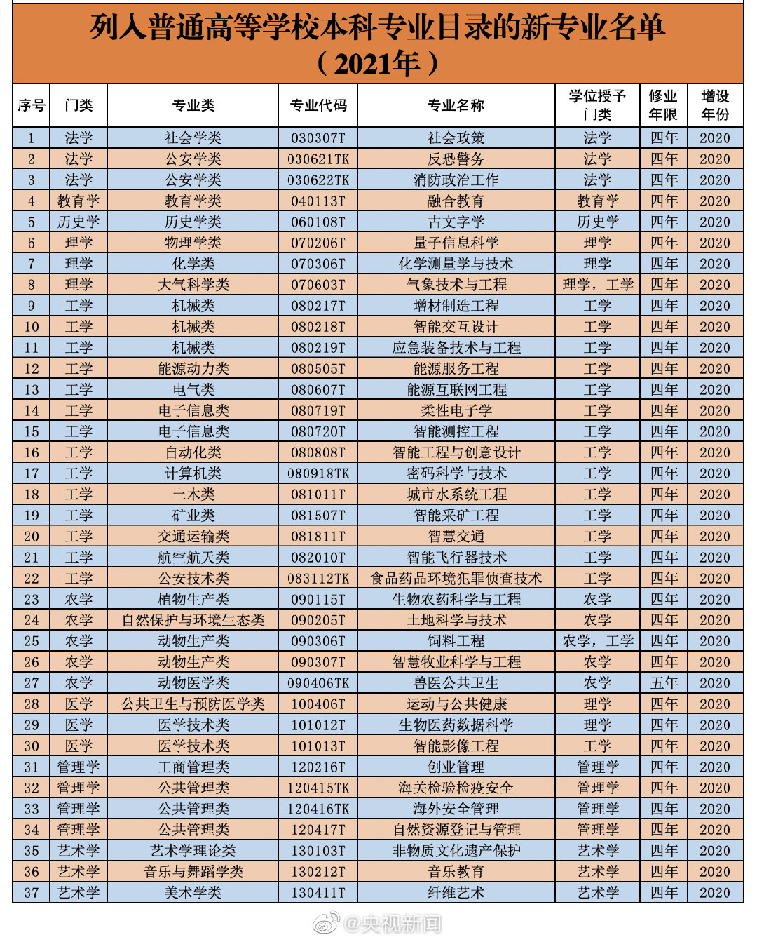 2021本科专业目录37个新专业大全 37个新专业有哪些