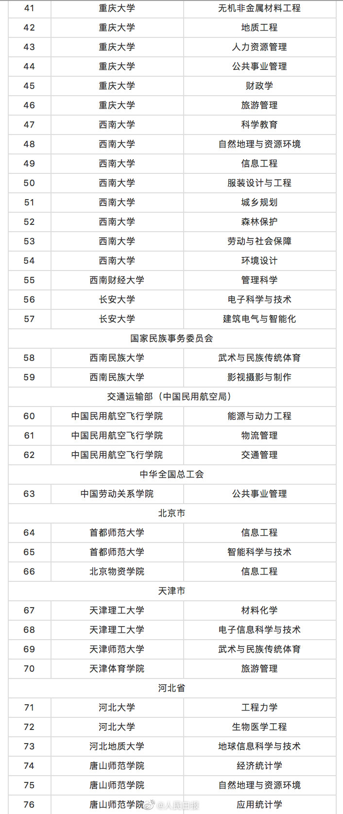 教育部撤销518个高校专业名单 被撤销的518个专业有哪些