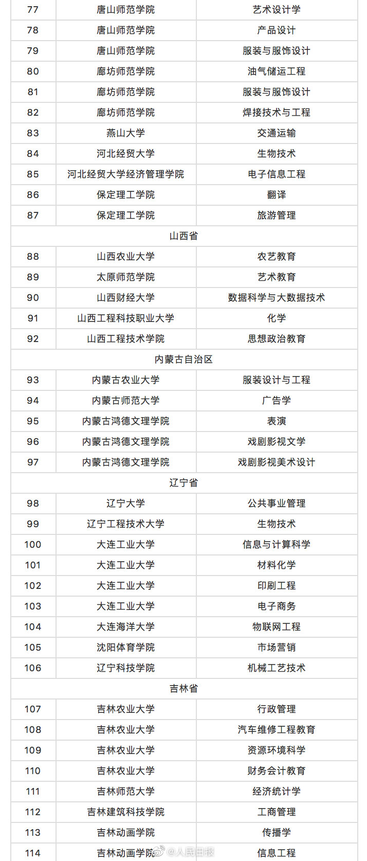 教育部撤销518个高校专业名单 被撤销的518个专业有哪些