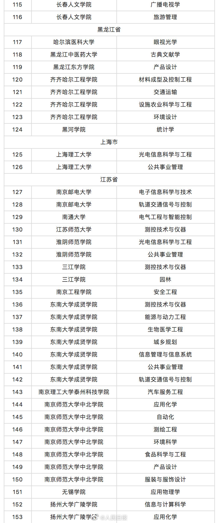 教育部撤销518个高校专业名单 被撤销的518个专业有哪些