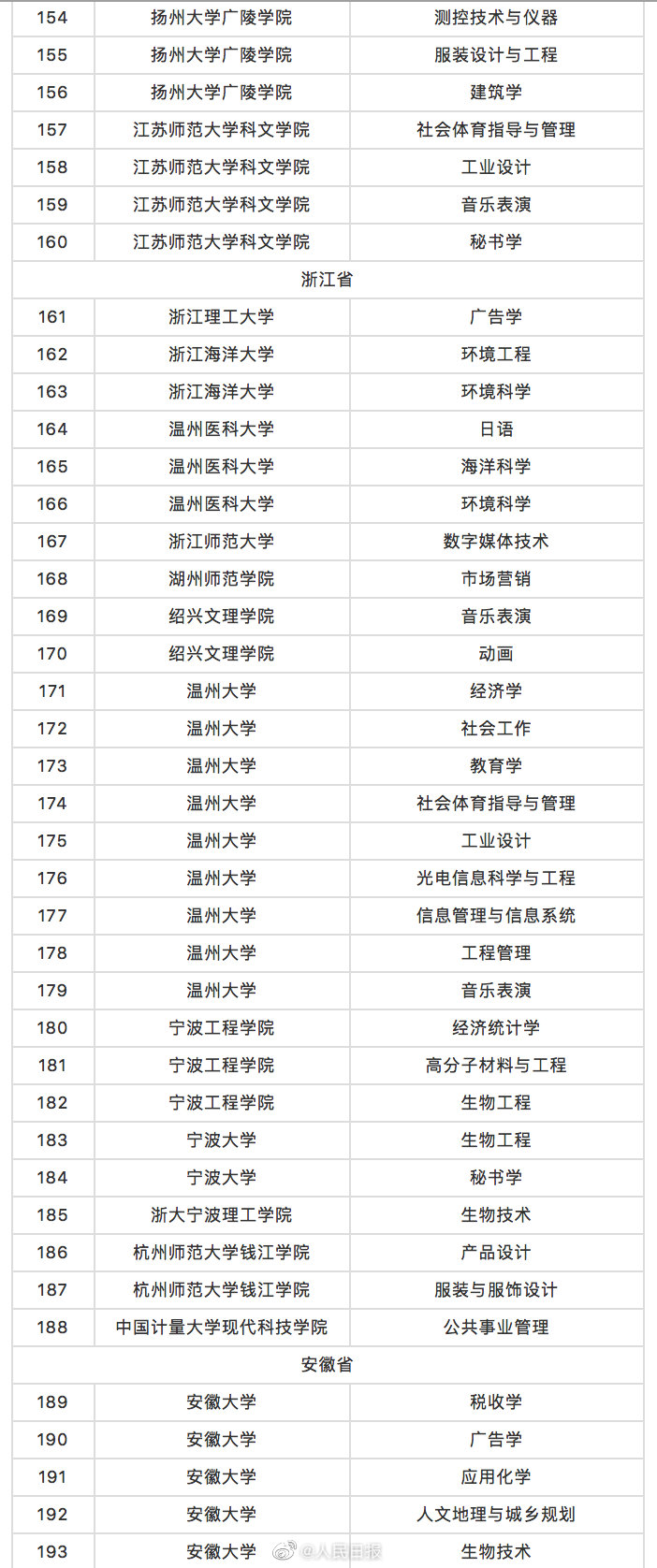 教育部撤销518个高校专业名单 被撤销的518个专业有哪些
