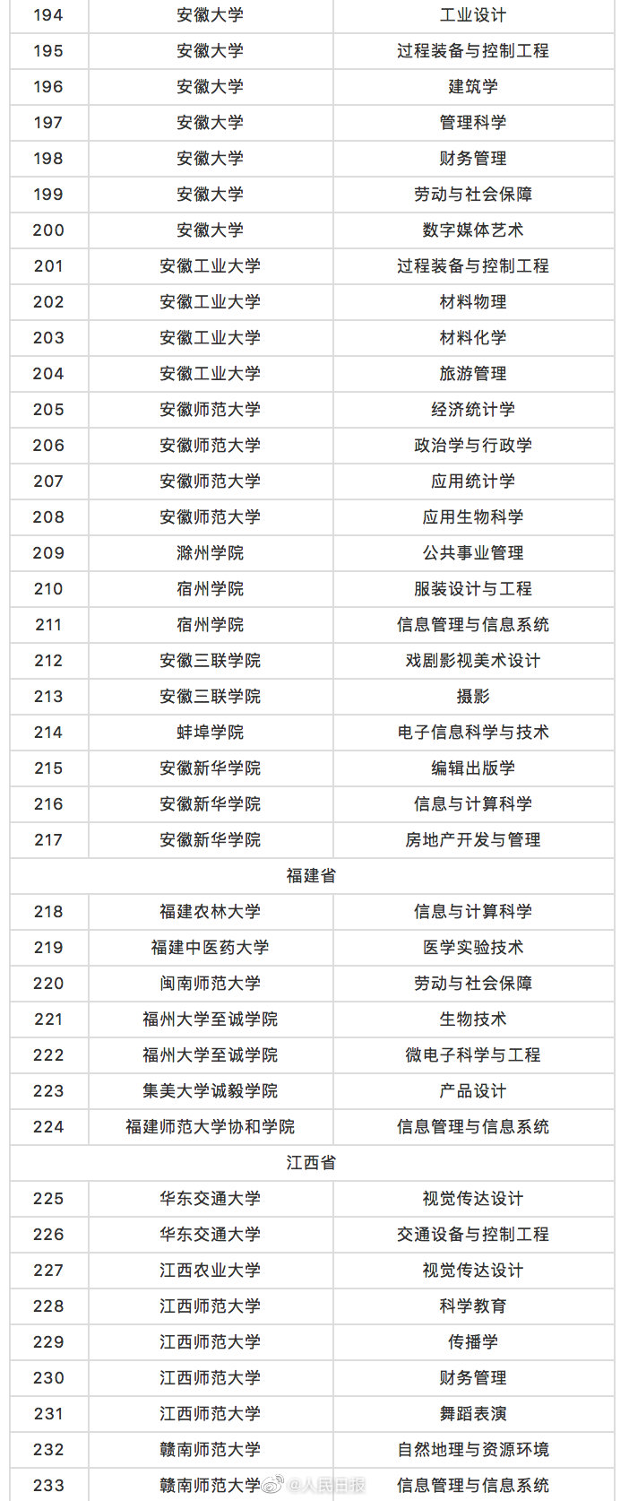 教育部撤销518个高校专业名单 被撤销的518个专业有哪些
