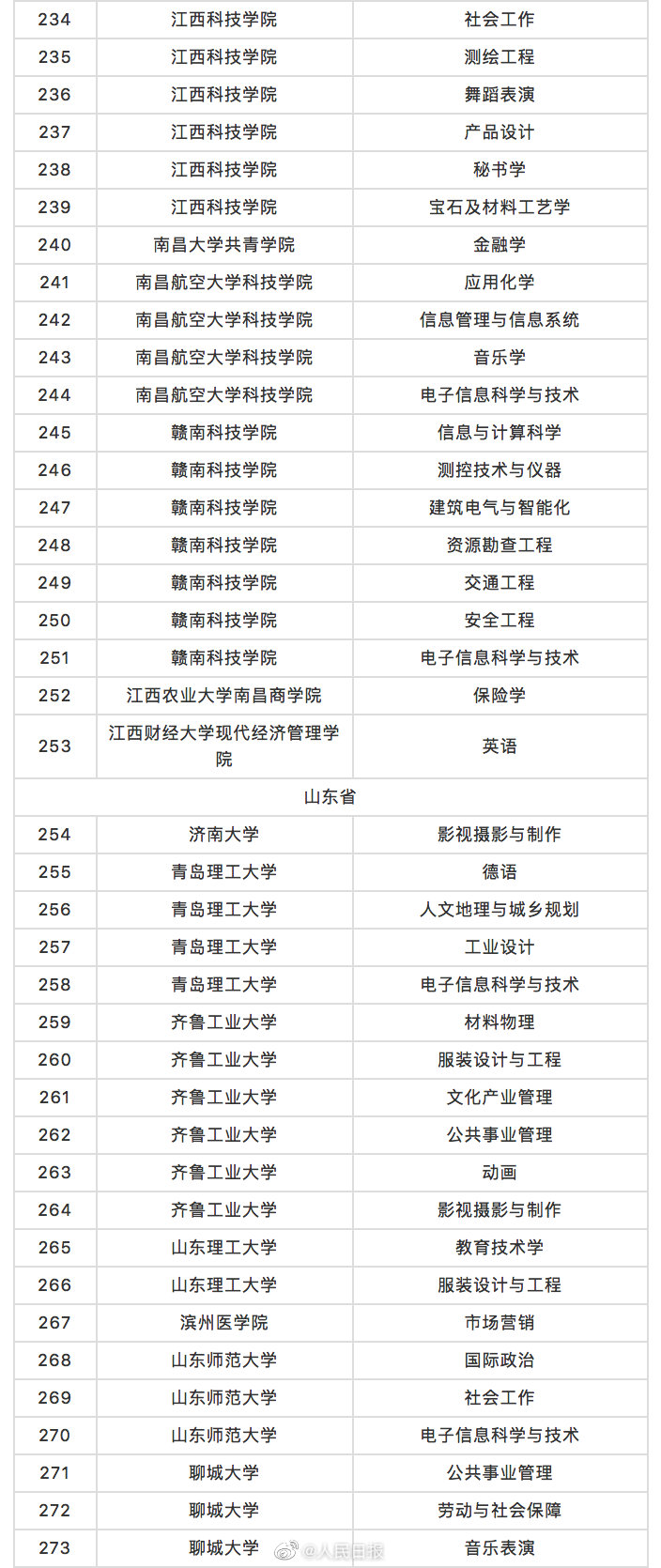 教育部撤销518个高校专业名单 被撤销的518个专业有哪些
