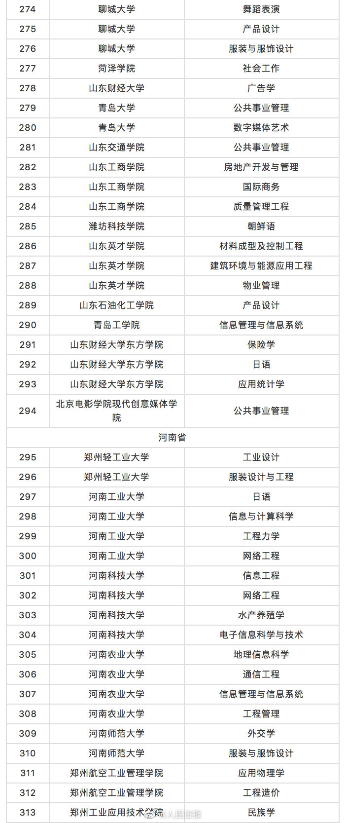 教育部撤销518个高校专业名单 被撤销的518个专业有哪些