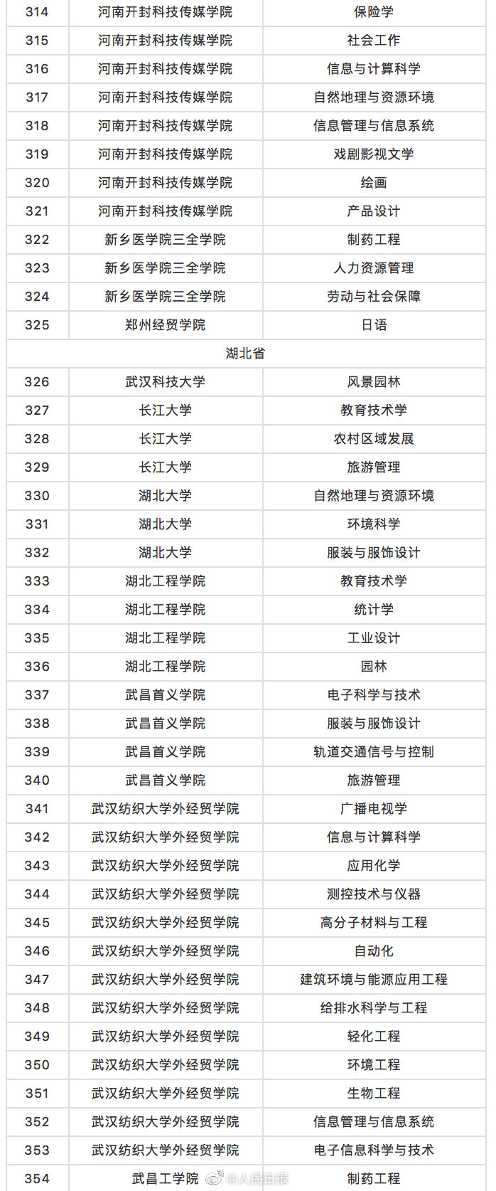 教育部撤销518个高校专业名单 被撤销的518个专业有哪些