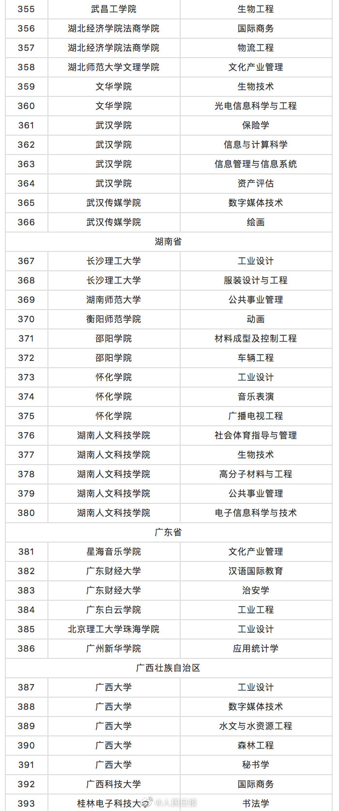 教育部撤销518个高校专业名单 被撤销的518个专业有哪些