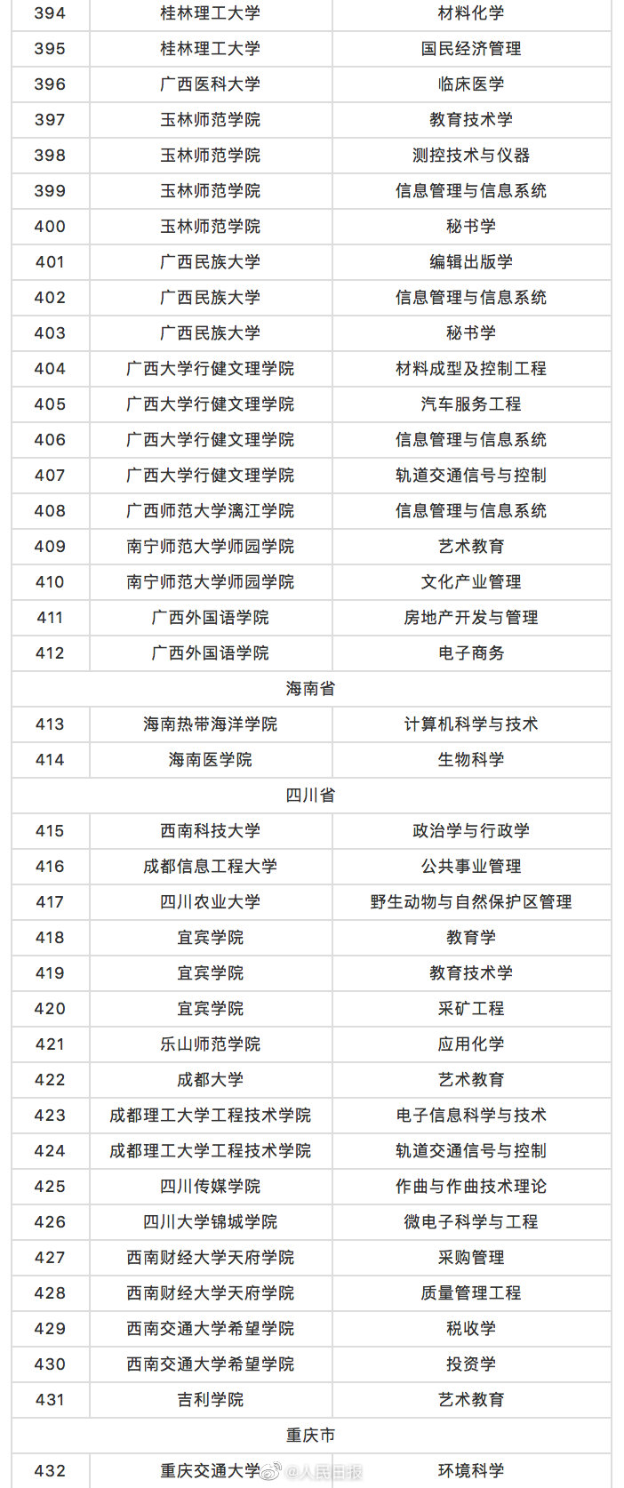 教育部撤销518个高校专业名单 被撤销的518个专业有哪些