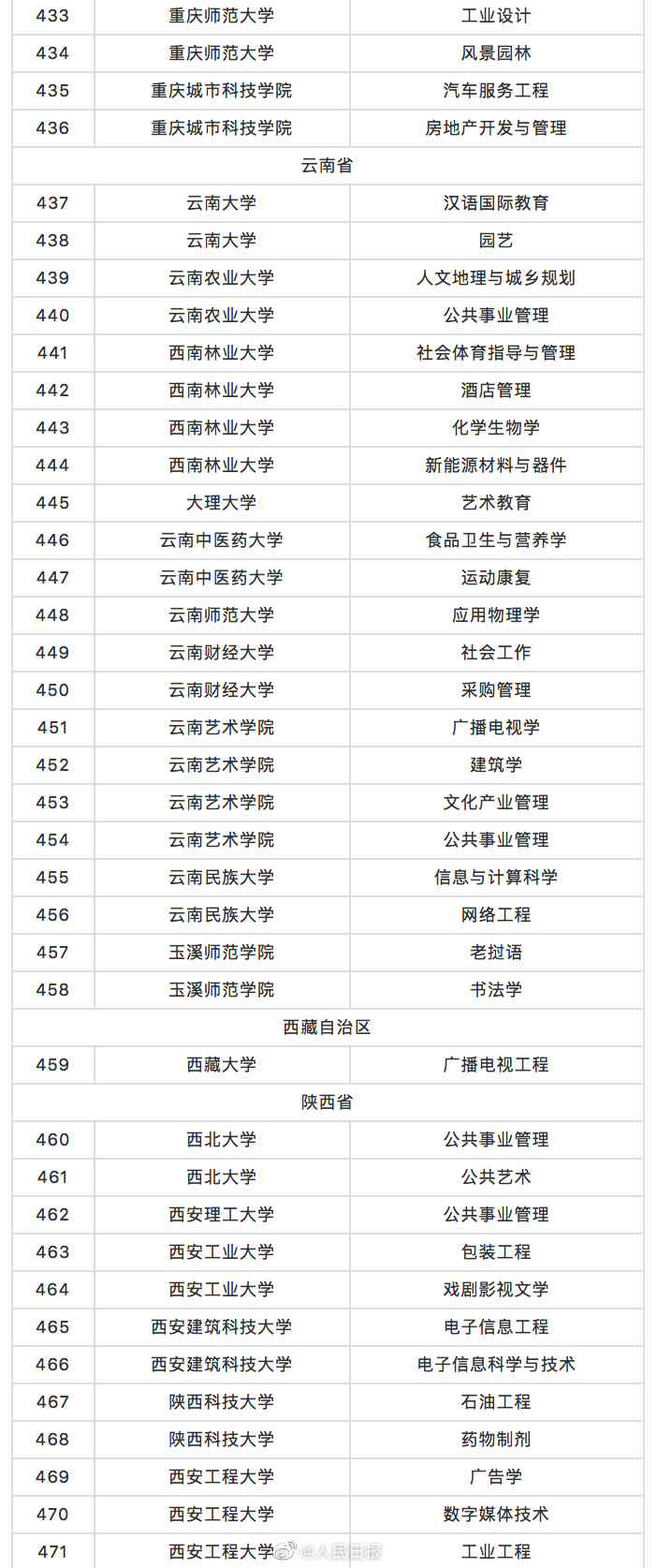 教育部撤销518个高校专业名单 被撤销的518个专业有哪些