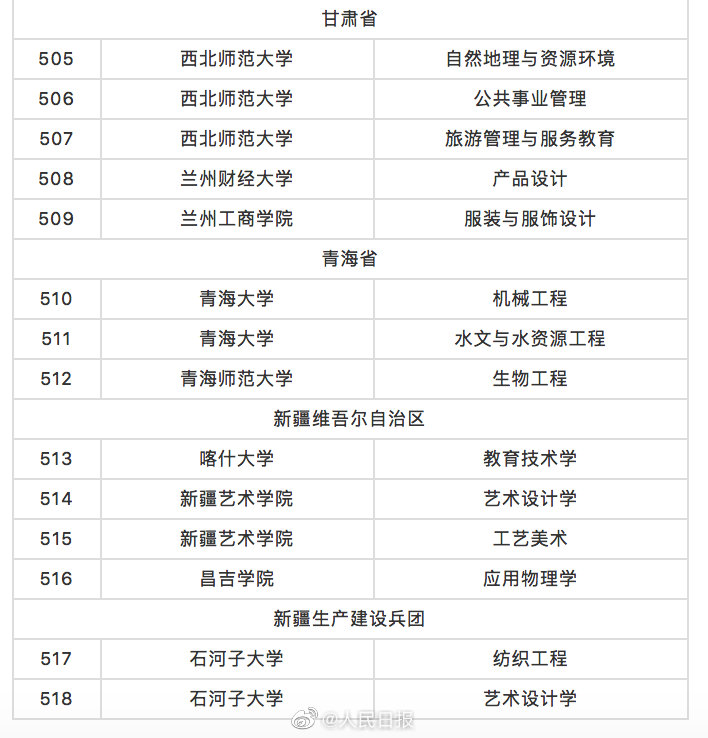 教育部撤销518个高校专业名单 被撤销的518个专业有哪些