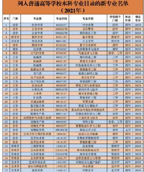37个新专业列入本科专业目录 具体是哪些新的专业