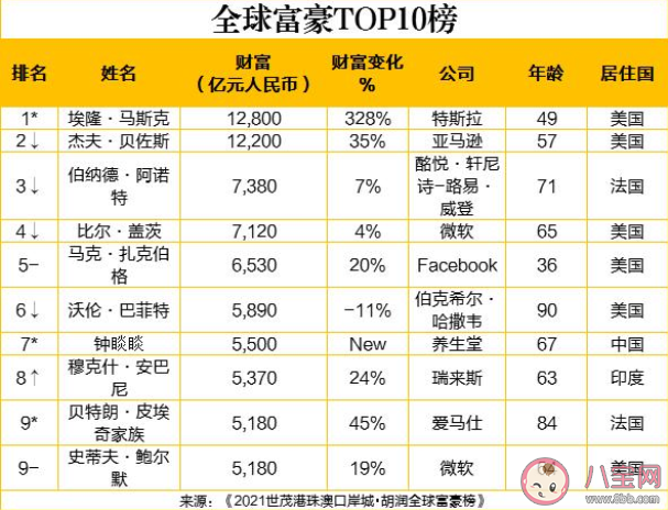 2021胡润全球富豪榜榜单前十名 世界首富是谁