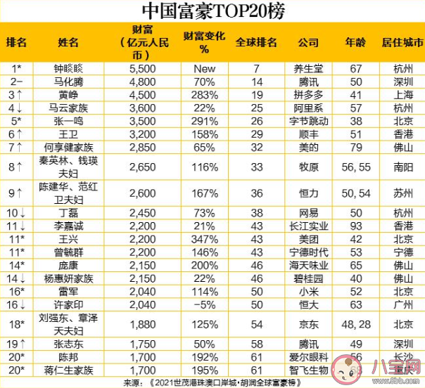 2021胡润全球富豪榜榜单前十名 世界首富是谁