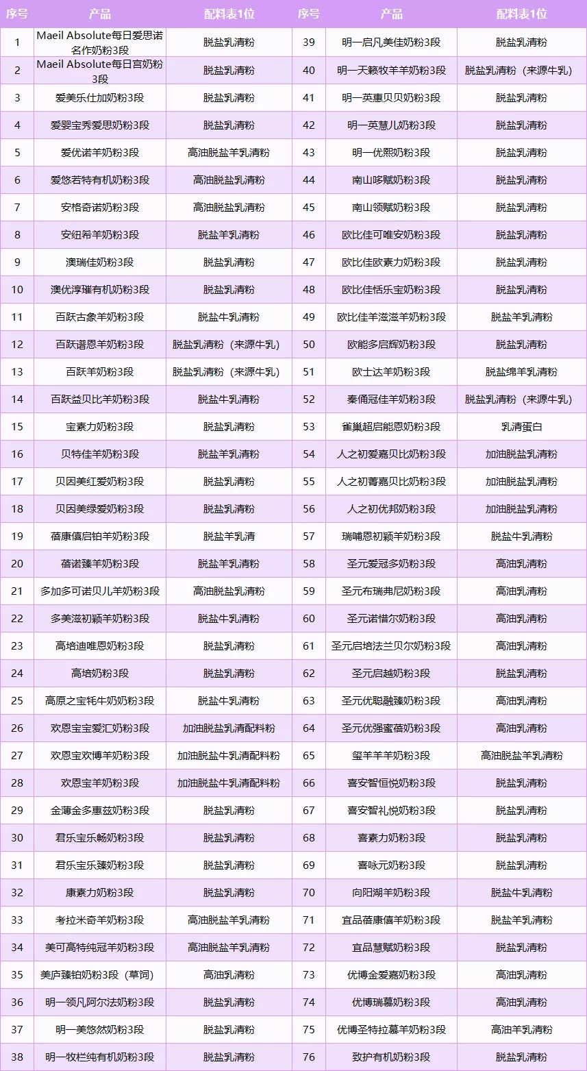 怎么判断奶粉中乳清蛋白的含量 哪些牌子乳清蛋白含量高