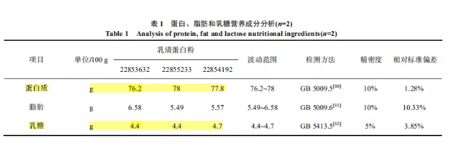 怎么判断奶粉中乳清蛋白的含量 哪些牌子乳清蛋白含量高