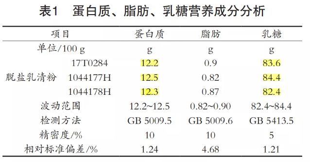 怎么判断奶粉中乳清蛋白的含量 哪些牌子乳清蛋白含量高