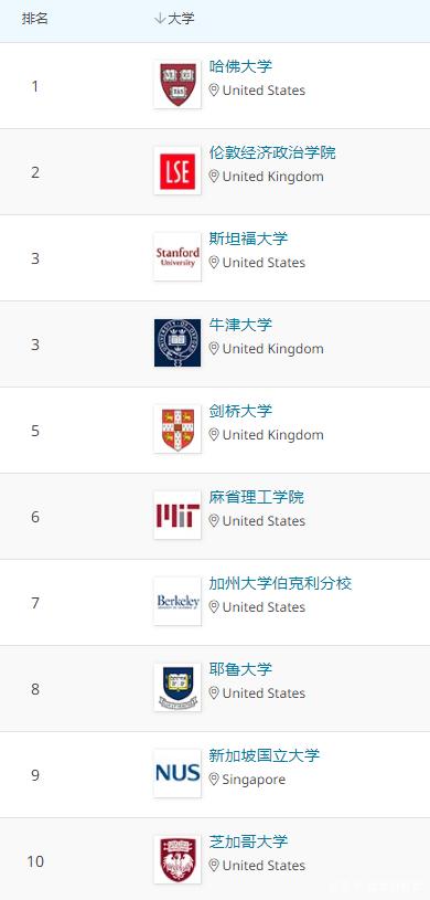2021年QS世界大学学科排名 中国上榜的学校有哪些