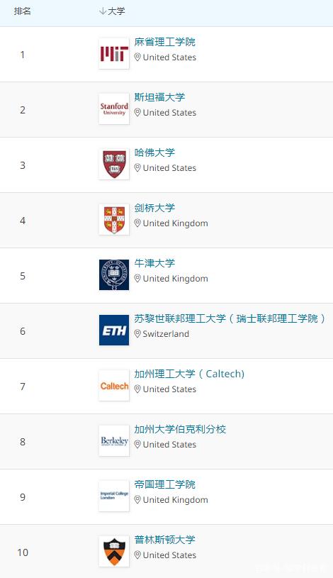 2021年QS世界大学学科排名 中国上榜的学校有哪些