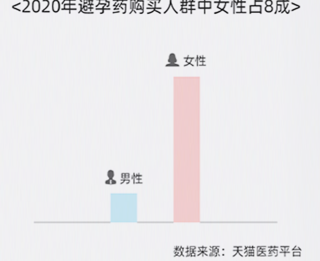 近8成避孕药由女性主动购买怎么回事 短效和紧急避孕药的区别