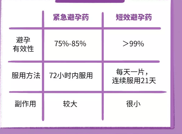 近8成避孕药由女性主动购买怎么回事 短效和紧急避孕药的区别