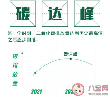碳达峰和碳中和是什么意思 为什么要耗时40年完成