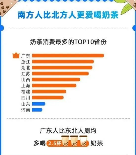 广东奶茶消费全国第一是真的吗 为什么广东人喜欢喝奶茶
