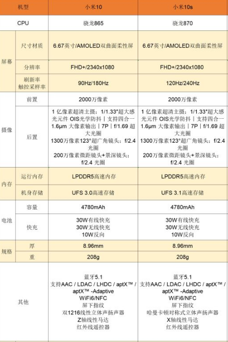 小米10s和红米k40哪个好 小米10s和k40对比分析