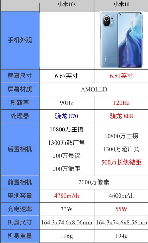 小米10s和小米11哪个好 小米10s和11参数对比分析