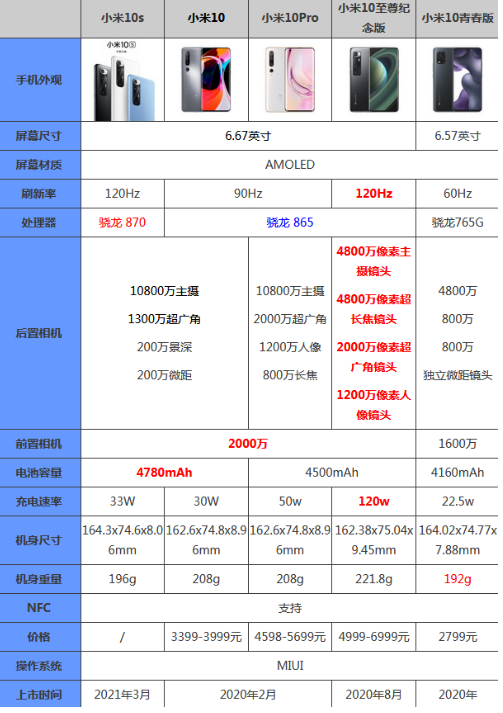 小米10系列哪款性价比最高 小米10全系列参数对比