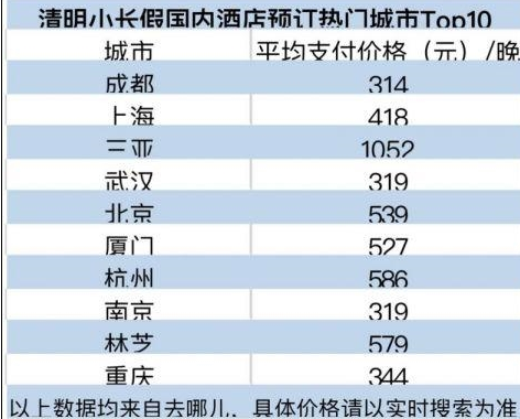 2021清明哪个城市热度最高 清明最热门的旅游航线