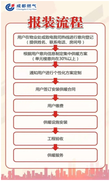 成都集中供暖多少钱一平方 成都集中供暖报装流程