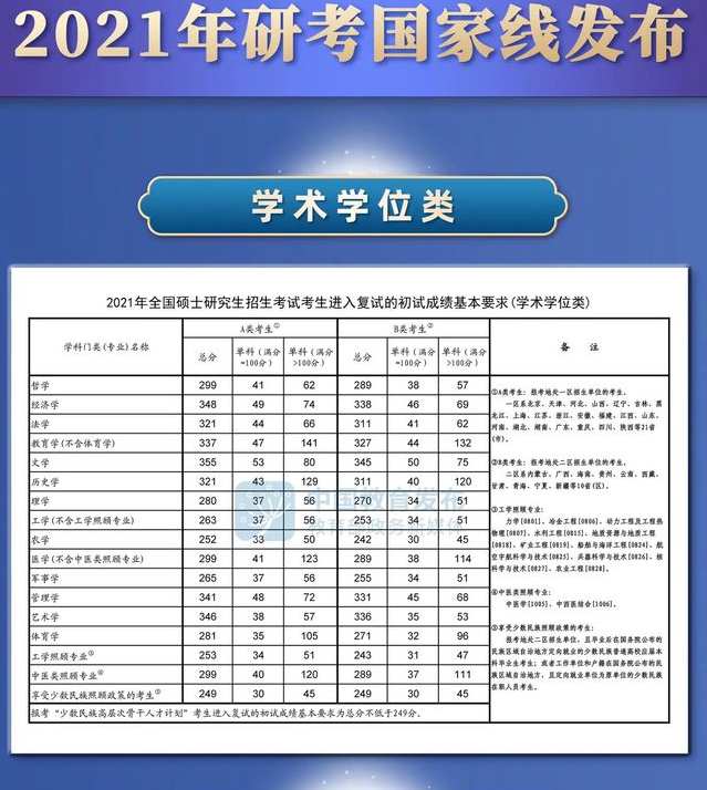 2021考研国家线是多少分 各专业考研国家线统计