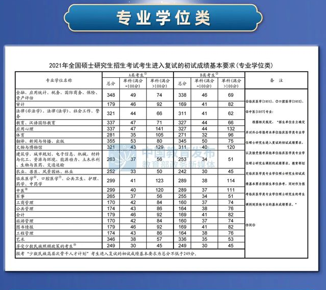 2021考研国家线是多少分 各专业考研国家线统计