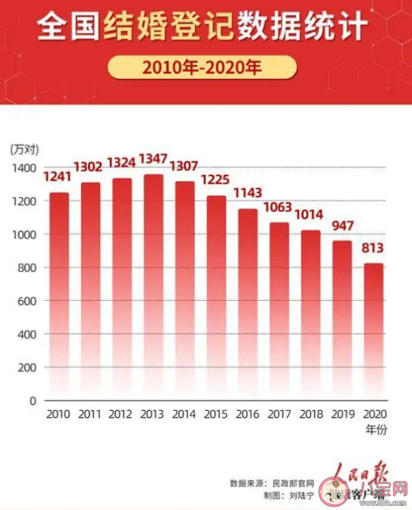 我国结婚登记人数7年连降怎么回事 结婚率每年下降的原因