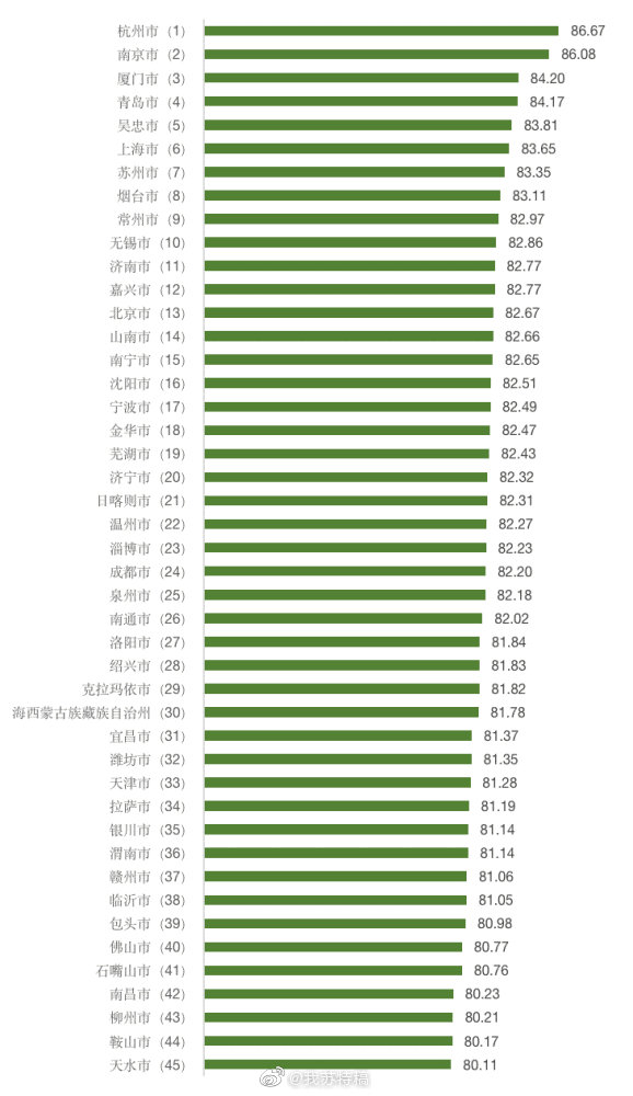 2020消费者满意度十强城市 消费者满意度前100排行榜