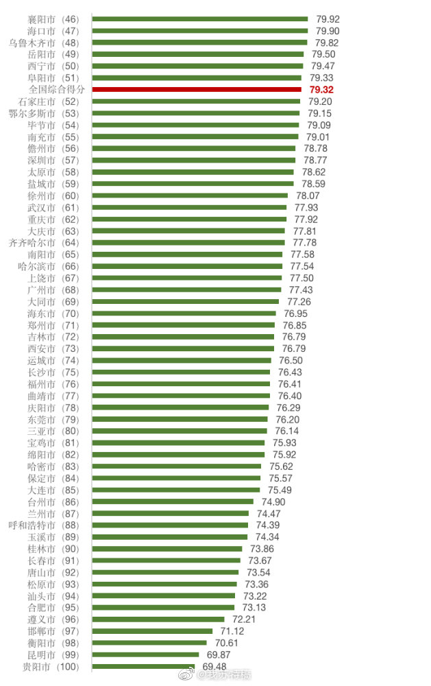 2020消费者满意度十强城市 消费者满意度前100排行榜