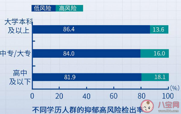 无业失业退休人群抑郁水平最高 收入越高心理就会越健康吗