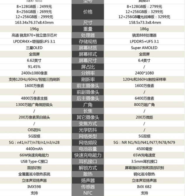 neo5和realmeGT哪个好 neo5和realmeGT参数对比 neo5和realmeGT哪个好 neo5和realmeGT参数对比