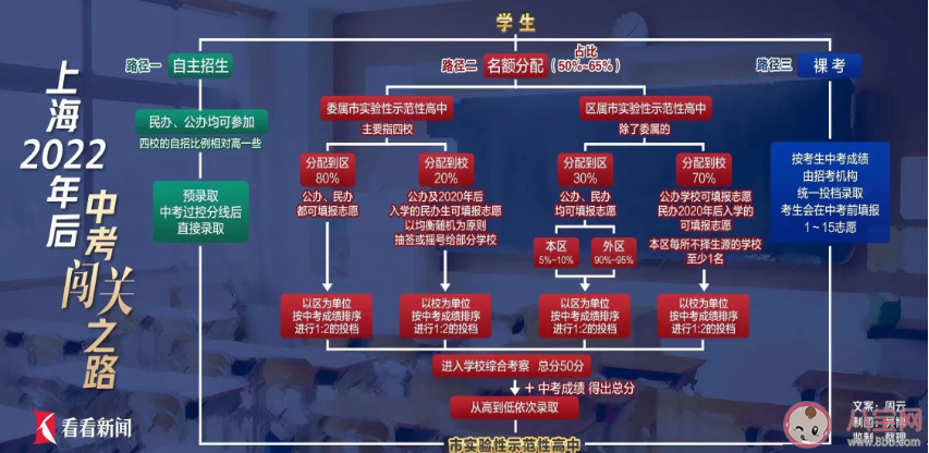 上海中考改革对学区房影响大吗 上海中考改革新政内容解读
