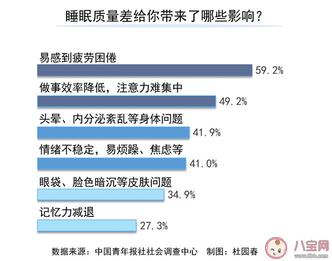 近六成青年入睡时间晚于23点 长期晚睡有哪些危害