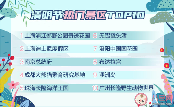 2021清明假期热门跨省旅游目的地top10 清明假期热门景区top10