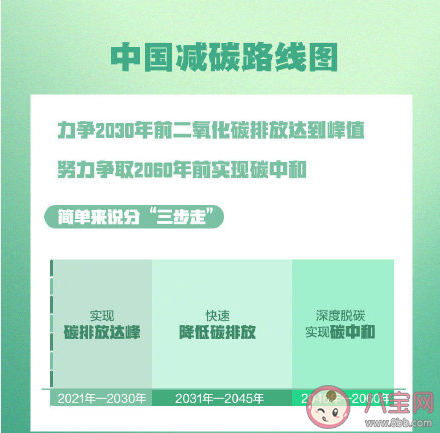未来40年中国减碳时间表 中国减碳路线图